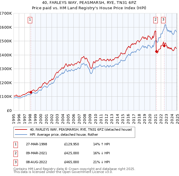 40, FARLEYS WAY, PEASMARSH, RYE, TN31 6PZ: Price paid vs HM Land Registry's House Price Index