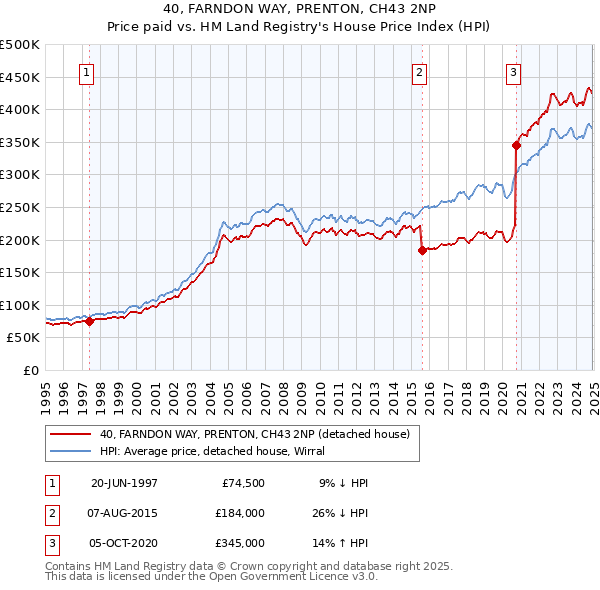 40, FARNDON WAY, PRENTON, CH43 2NP: Price paid vs HM Land Registry's House Price Index