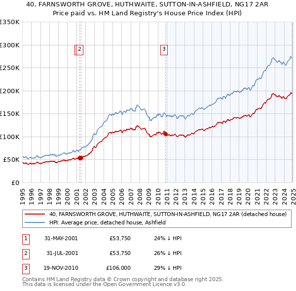 40, FARNSWORTH GROVE, HUTHWAITE, SUTTON-IN-ASHFIELD, NG17 2AR: Price paid vs HM Land Registry's House Price Index