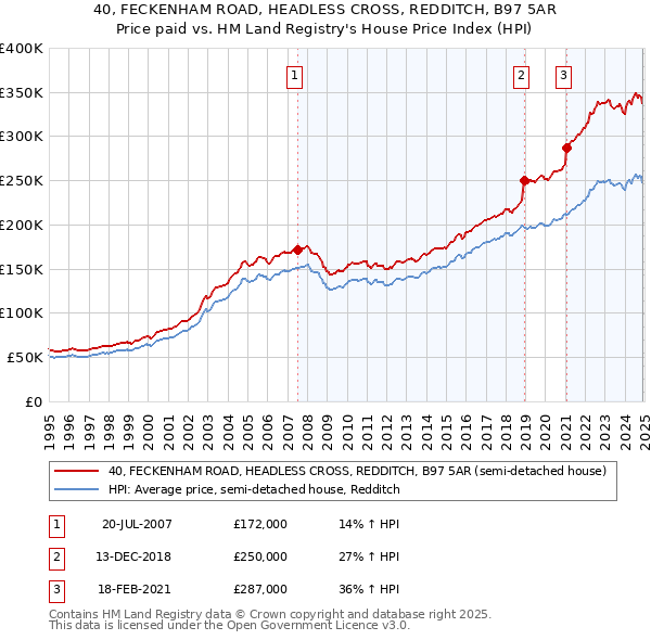 40, FECKENHAM ROAD, HEADLESS CROSS, REDDITCH, B97 5AR: Price paid vs HM Land Registry's House Price Index