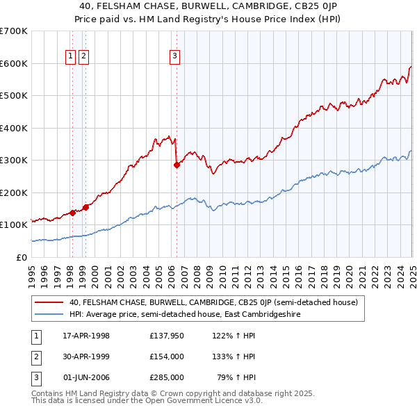 40, FELSHAM CHASE, BURWELL, CAMBRIDGE, CB25 0JP: Price paid vs HM Land Registry's House Price Index
