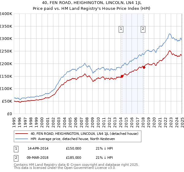 40, FEN ROAD, HEIGHINGTON, LINCOLN, LN4 1JL: Price paid vs HM Land Registry's House Price Index