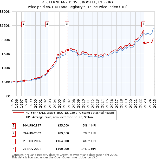 40, FERNBANK DRIVE, BOOTLE, L30 7RG: Price paid vs HM Land Registry's House Price Index