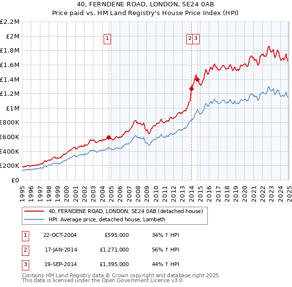 40, FERNDENE ROAD, LONDON, SE24 0AB: Price paid vs HM Land Registry's House Price Index