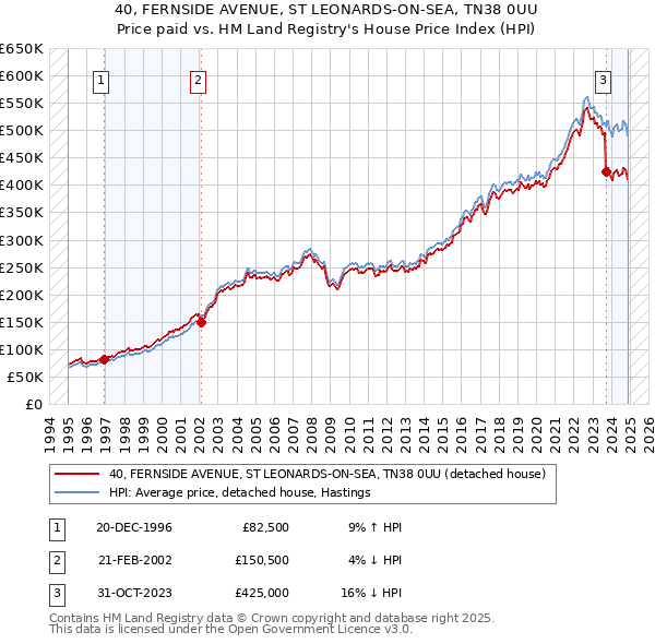 40, FERNSIDE AVENUE, ST LEONARDS-ON-SEA, TN38 0UU: Price paid vs HM Land Registry's House Price Index