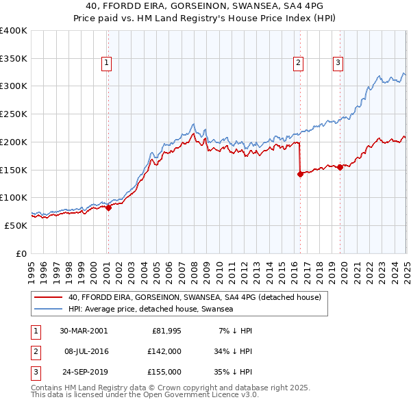 40, FFORDD EIRA, GORSEINON, SWANSEA, SA4 4PG: Price paid vs HM Land Registry's House Price Index