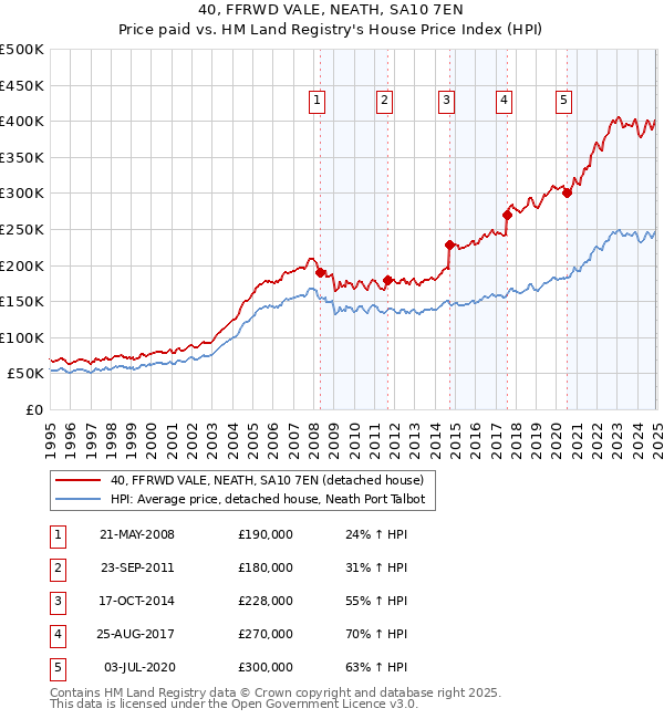 40, FFRWD VALE, NEATH, SA10 7EN: Price paid vs HM Land Registry's House Price Index