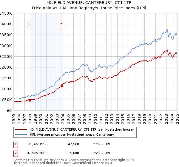 40, FIELD AVENUE, CANTERBURY, CT1 1TR: Price paid vs HM Land Registry's House Price Index