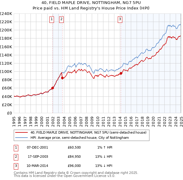 40, FIELD MAPLE DRIVE, NOTTINGHAM, NG7 5PU: Price paid vs HM Land Registry's House Price Index