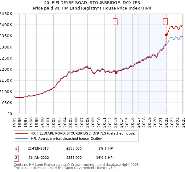 40, FIELDFARE ROAD, STOURBRIDGE, DY9 7ES: Price paid vs HM Land Registry's House Price Index