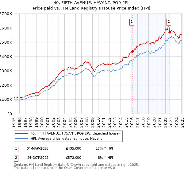 40, FIFTH AVENUE, HAVANT, PO9 2PL: Price paid vs HM Land Registry's House Price Index