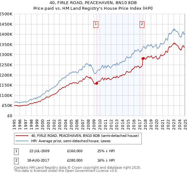 40, FIRLE ROAD, PEACEHAVEN, BN10 8DB: Price paid vs HM Land Registry's House Price Index