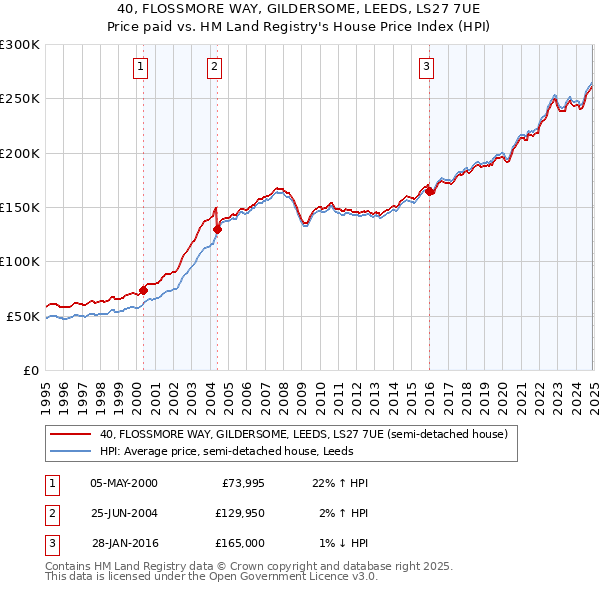 40, FLOSSMORE WAY, GILDERSOME, LEEDS, LS27 7UE: Price paid vs HM Land Registry's House Price Index