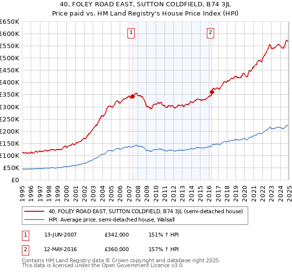 40, FOLEY ROAD EAST, SUTTON COLDFIELD, B74 3JL: Price paid vs HM Land Registry's House Price Index