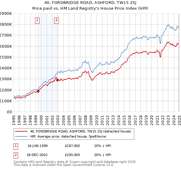 40, FORDBRIDGE ROAD, ASHFORD, TW15 2SJ: Price paid vs HM Land Registry's House Price Index