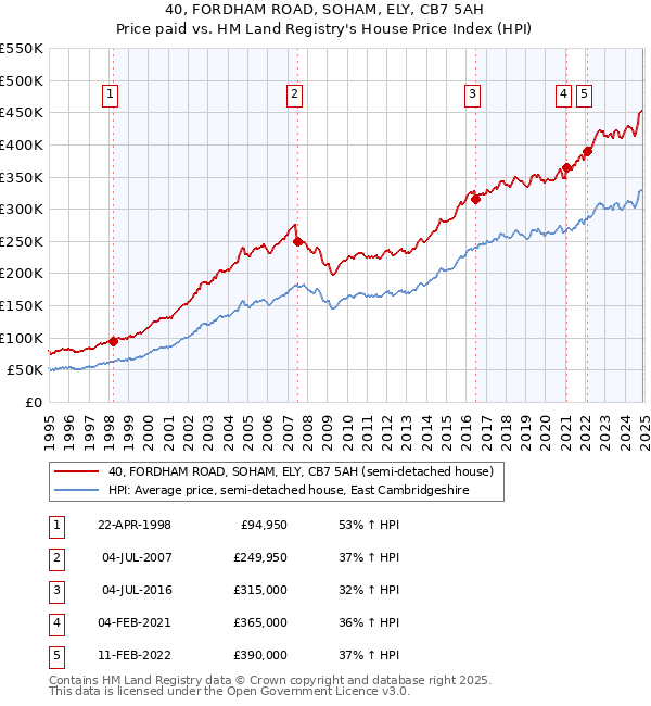 40, FORDHAM ROAD, SOHAM, ELY, CB7 5AH: Price paid vs HM Land Registry's House Price Index