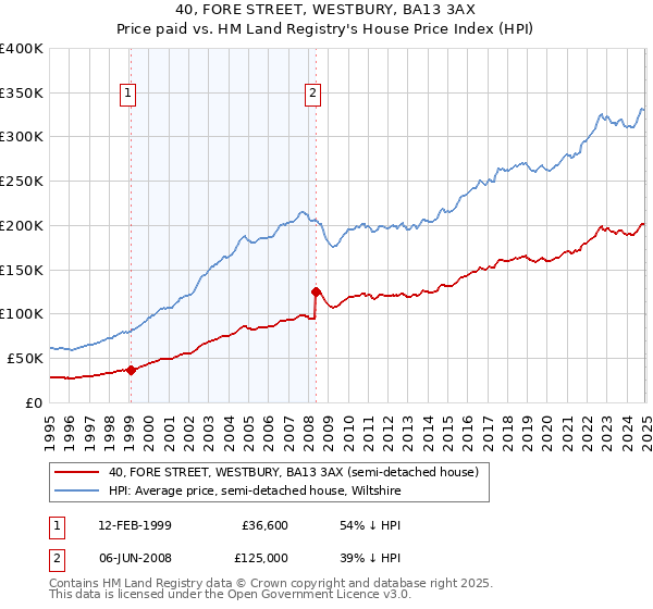 40, FORE STREET, WESTBURY, BA13 3AX: Price paid vs HM Land Registry's House Price Index