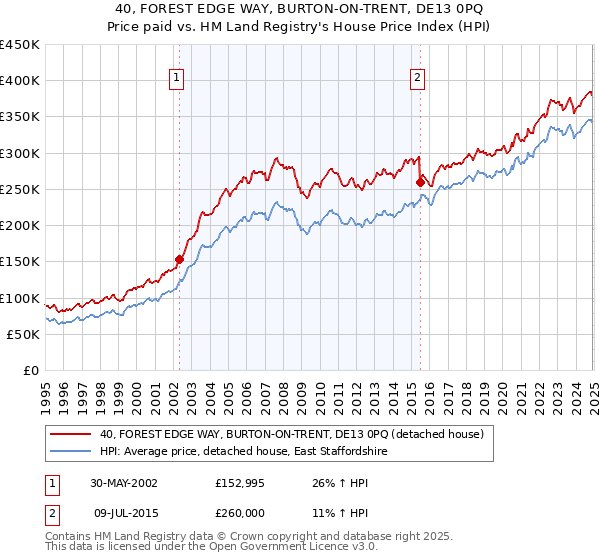 40, FOREST EDGE WAY, BURTON-ON-TRENT, DE13 0PQ: Price paid vs HM Land Registry's House Price Index