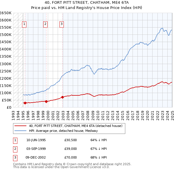 40, FORT PITT STREET, CHATHAM, ME4 6TA: Price paid vs HM Land Registry's House Price Index