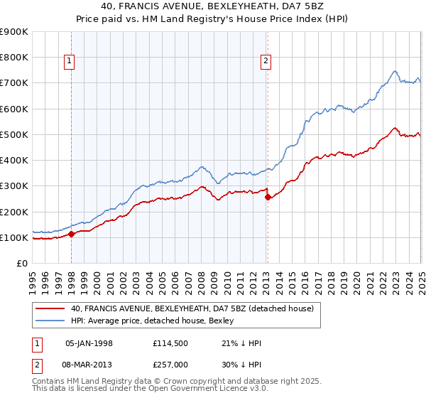40, FRANCIS AVENUE, BEXLEYHEATH, DA7 5BZ: Price paid vs HM Land Registry's House Price Index