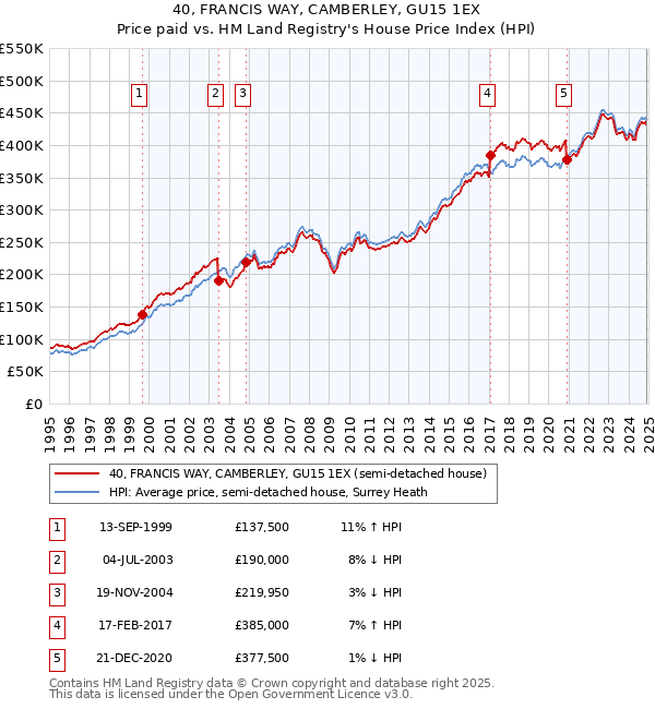40, FRANCIS WAY, CAMBERLEY, GU15 1EX: Price paid vs HM Land Registry's House Price Index