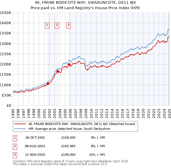 40, FRANK BODICOTE WAY, SWADLINCOTE, DE11 8JX: Price paid vs HM Land Registry's House Price Index