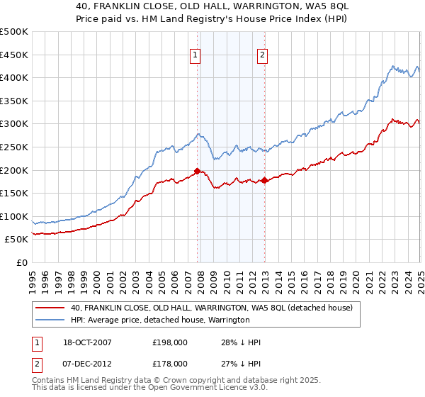 40, FRANKLIN CLOSE, OLD HALL, WARRINGTON, WA5 8QL: Price paid vs HM Land Registry's House Price Index
