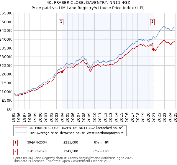 40, FRASER CLOSE, DAVENTRY, NN11 4GZ: Price paid vs HM Land Registry's House Price Index