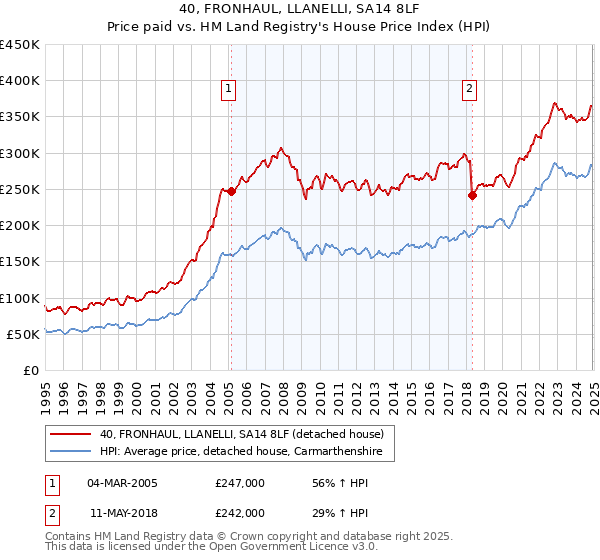 40, FRONHAUL, LLANELLI, SA14 8LF: Price paid vs HM Land Registry's House Price Index