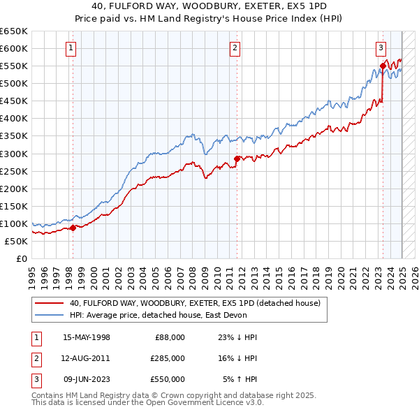 40, FULFORD WAY, WOODBURY, EXETER, EX5 1PD: Price paid vs HM Land Registry's House Price Index