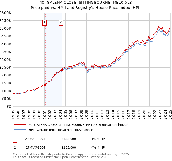 40, GALENA CLOSE, SITTINGBOURNE, ME10 5LB: Price paid vs HM Land Registry's House Price Index