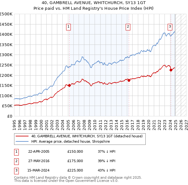 40, GAMBRELL AVENUE, WHITCHURCH, SY13 1GT: Price paid vs HM Land Registry's House Price Index