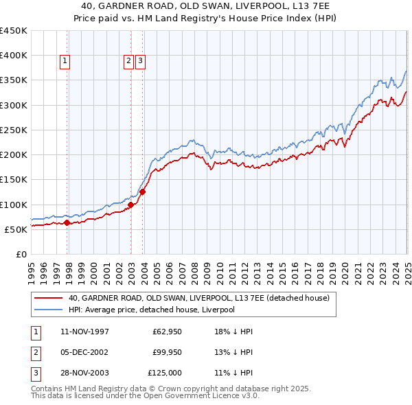 40, GARDNER ROAD, OLD SWAN, LIVERPOOL, L13 7EE: Price paid vs HM Land Registry's House Price Index