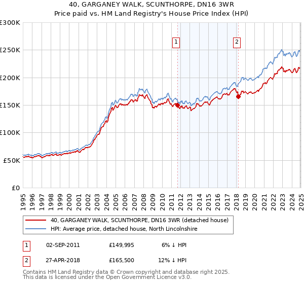 40, GARGANEY WALK, SCUNTHORPE, DN16 3WR: Price paid vs HM Land Registry's House Price Index