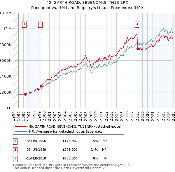40, GARTH ROAD, SEVENOAKS, TN13 1RX: Price paid vs HM Land Registry's House Price Index