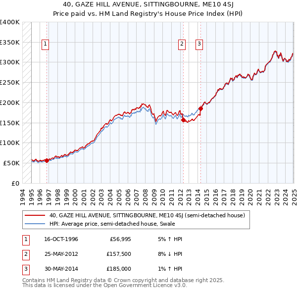 40, GAZE HILL AVENUE, SITTINGBOURNE, ME10 4SJ: Price paid vs HM Land Registry's House Price Index