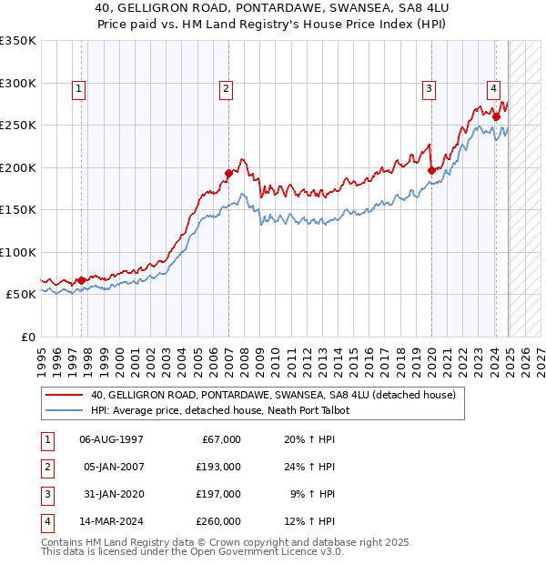 40, GELLIGRON ROAD, PONTARDAWE, SWANSEA, SA8 4LU: Price paid vs HM Land Registry's House Price Index