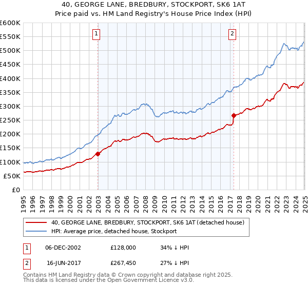 40, GEORGE LANE, BREDBURY, STOCKPORT, SK6 1AT: Price paid vs HM Land Registry's House Price Index