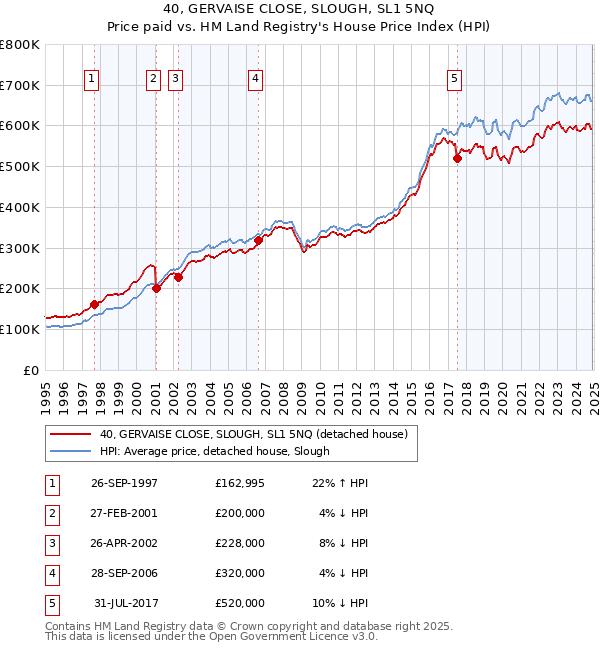 40, GERVAISE CLOSE, SLOUGH, SL1 5NQ: Price paid vs HM Land Registry's House Price Index