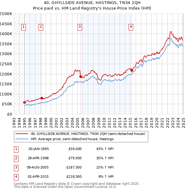 40, GHYLLSIDE AVENUE, HASTINGS, TN34 2QH: Price paid vs HM Land Registry's House Price Index