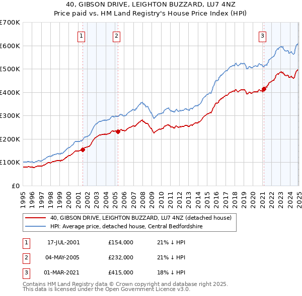 40, GIBSON DRIVE, LEIGHTON BUZZARD, LU7 4NZ: Price paid vs HM Land Registry's House Price Index