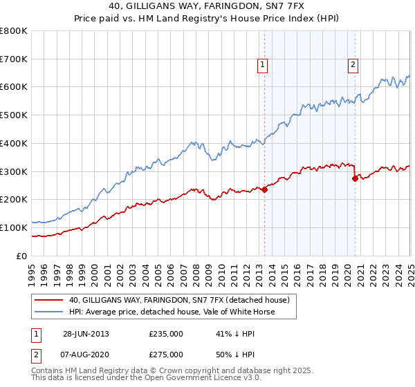 40, GILLIGANS WAY, FARINGDON, SN7 7FX: Price paid vs HM Land Registry's House Price Index