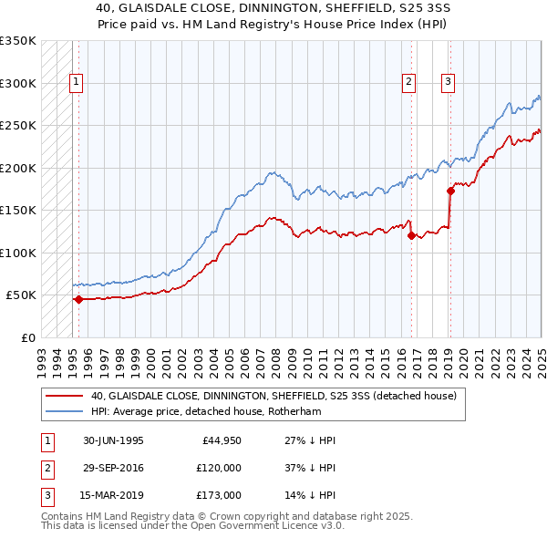 40, GLAISDALE CLOSE, DINNINGTON, SHEFFIELD, S25 3SS: Price paid vs HM Land Registry's House Price Index