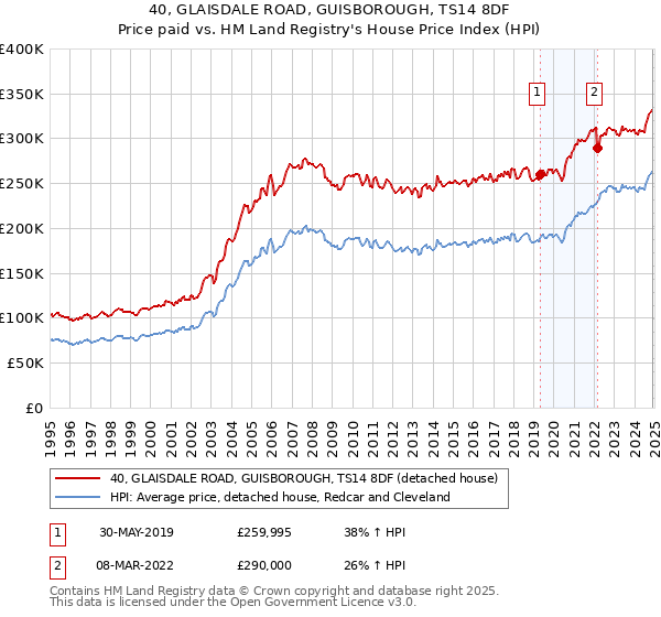 40, GLAISDALE ROAD, GUISBOROUGH, TS14 8DF: Price paid vs HM Land Registry's House Price Index
