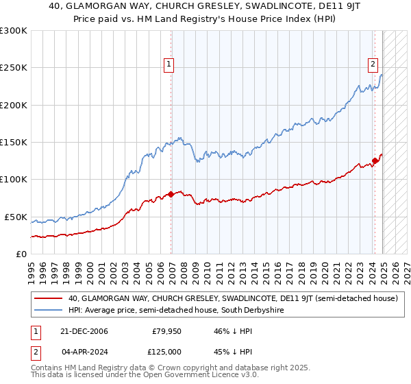 40, GLAMORGAN WAY, CHURCH GRESLEY, SWADLINCOTE, DE11 9JT: Price paid vs HM Land Registry's House Price Index