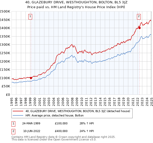 40, GLAZEBURY DRIVE, WESTHOUGHTON, BOLTON, BL5 3JZ: Price paid vs HM Land Registry's House Price Index