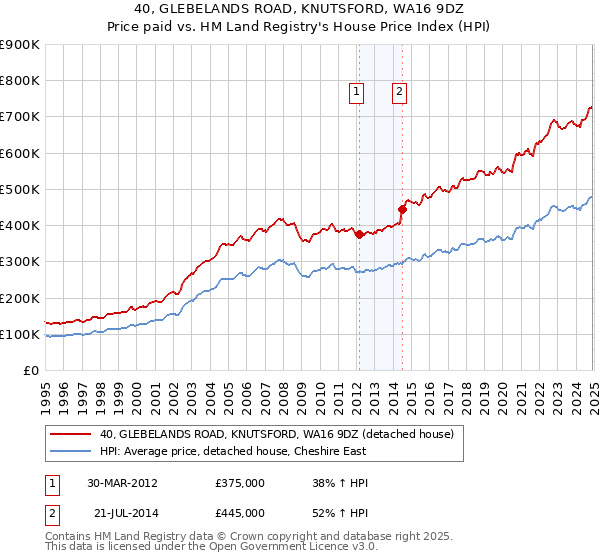 40, GLEBELANDS ROAD, KNUTSFORD, WA16 9DZ: Price paid vs HM Land Registry's House Price Index