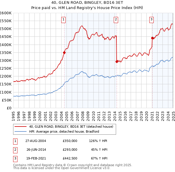 40, GLEN ROAD, BINGLEY, BD16 3ET: Price paid vs HM Land Registry's House Price Index