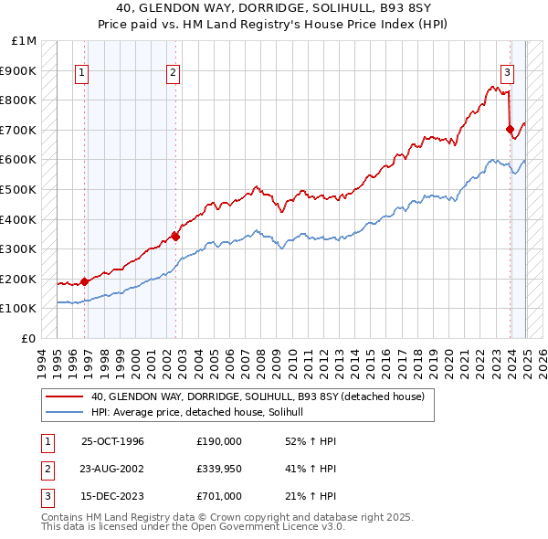 40, GLENDON WAY, DORRIDGE, SOLIHULL, B93 8SY: Price paid vs HM Land Registry's House Price Index