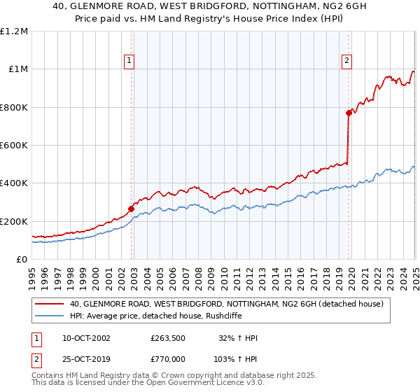 40, GLENMORE ROAD, WEST BRIDGFORD, NOTTINGHAM, NG2 6GH: Price paid vs HM Land Registry's House Price Index